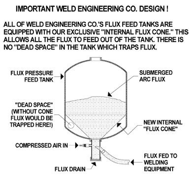 Internal Flux Cone, Click to Close